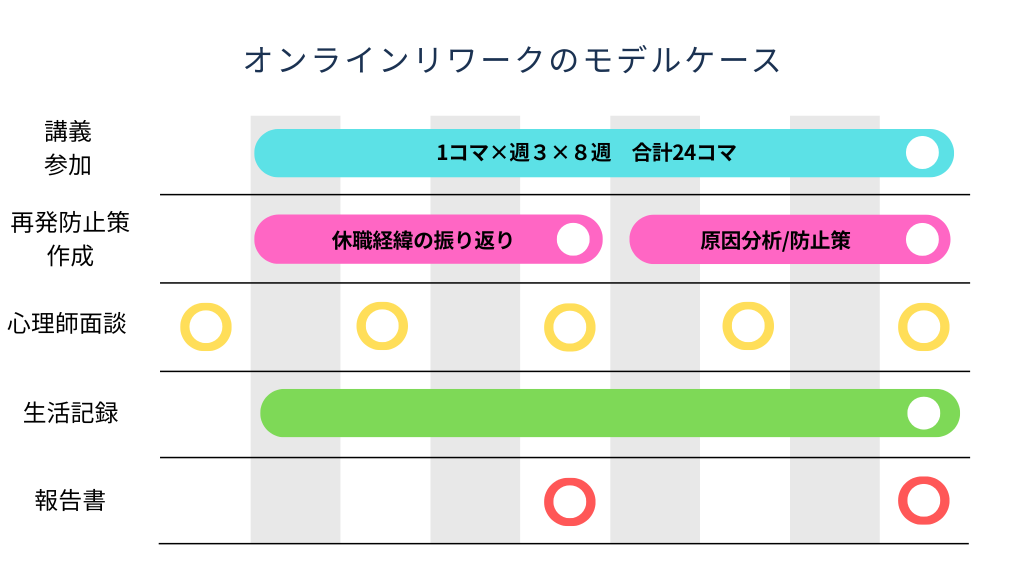 社員様向けのオンラインリワークプログラムのモデルケース